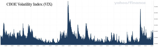 CBOE Volatility Index