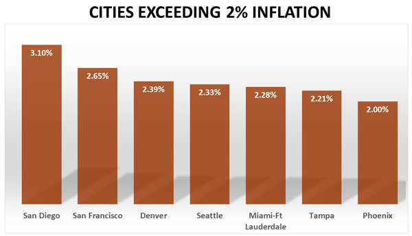 Cities with costs exceeding inflation