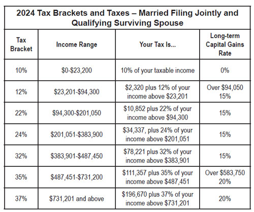 Tax Brackets in 2024.