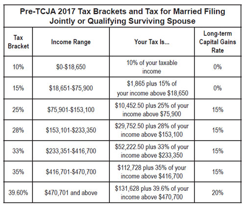 Tax Brackets in 2017 before TJCA.