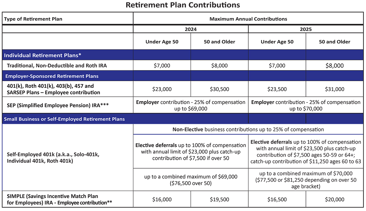 2024-2025 contribution limits for popular retirement plans