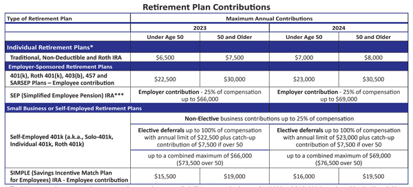 Contribution limits for Retirement Accounts 2023-2024