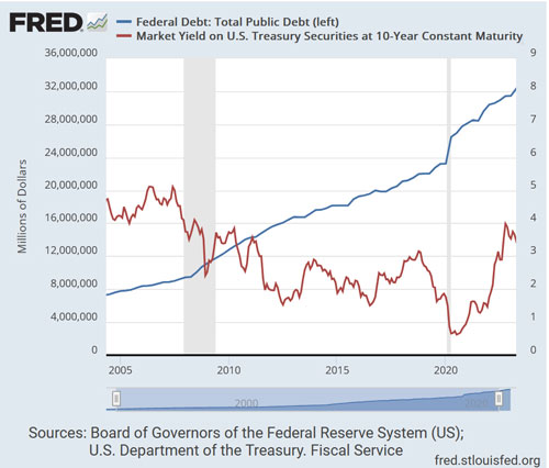 Interest costs on U.S. debt as increasing as the amount of debt also grows.