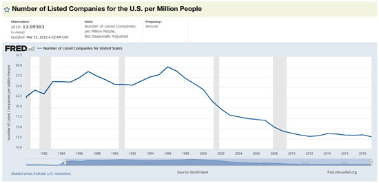 FRED data on number of publicly listed companies per person.