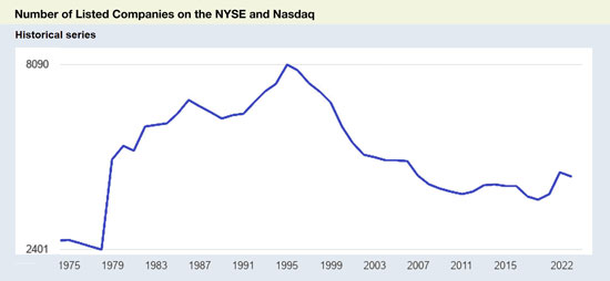 change in number of publicly listed companies in the U.S.