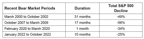 The last four bear markets.